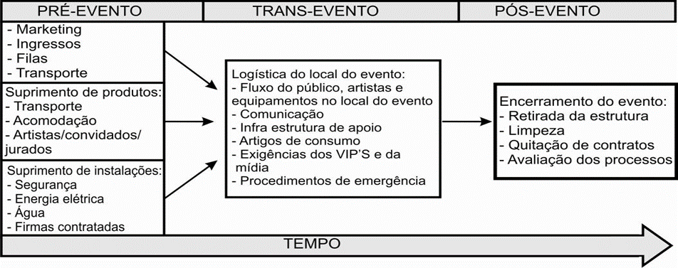 Figura 1 - Componentes do sistema de logística em eventos. Fonte: Allen et al (2008) 2.
