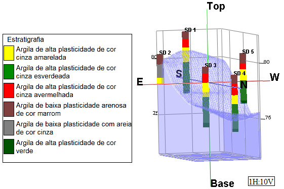 Apresentação e Discussão de Resultados 98 A descrição estratigráfica realizada durante a perfuração dos furos de sondagens foi emprega para a elaboração de um modelo geológico utilizando o programa