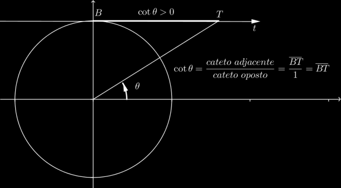 UFF/GMA Notas de aula de MB-I Maria Lúcia/Marlene 05- Trigonometria - Parte - Tan-Cot_Sec-Csc Segmento representativo da cotangente no círculo trigonométrico Na reta t paralela ao eixo Ox e orientada