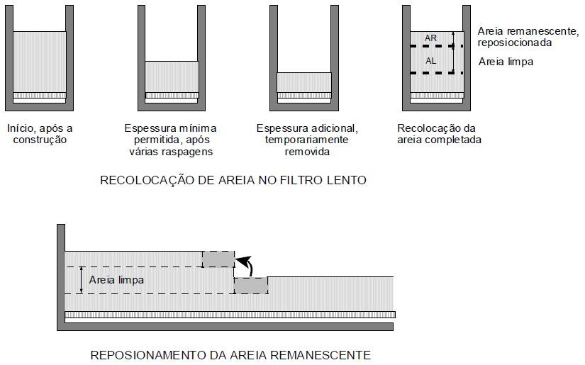 filtro para maturar por um período de 1 a 3 dias, até que a comunidade biológica se estabeleça no filtro para que a filtração ocorra adequadamente e produza efluente de qualidade (Camplesi, 2009).