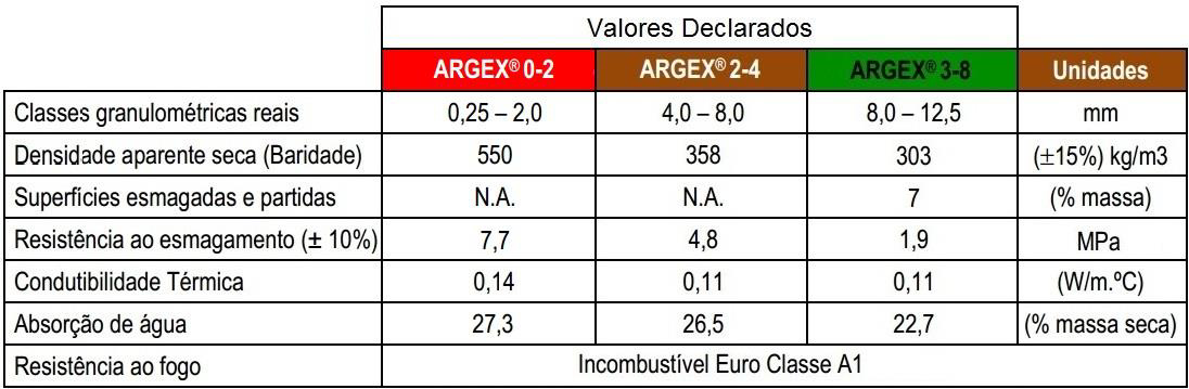 aplicações, as argilas expandidas da ARGEX podem ser utilizadas na regularização de pisos, na execução de lajes ou rebocos (ARGEX).