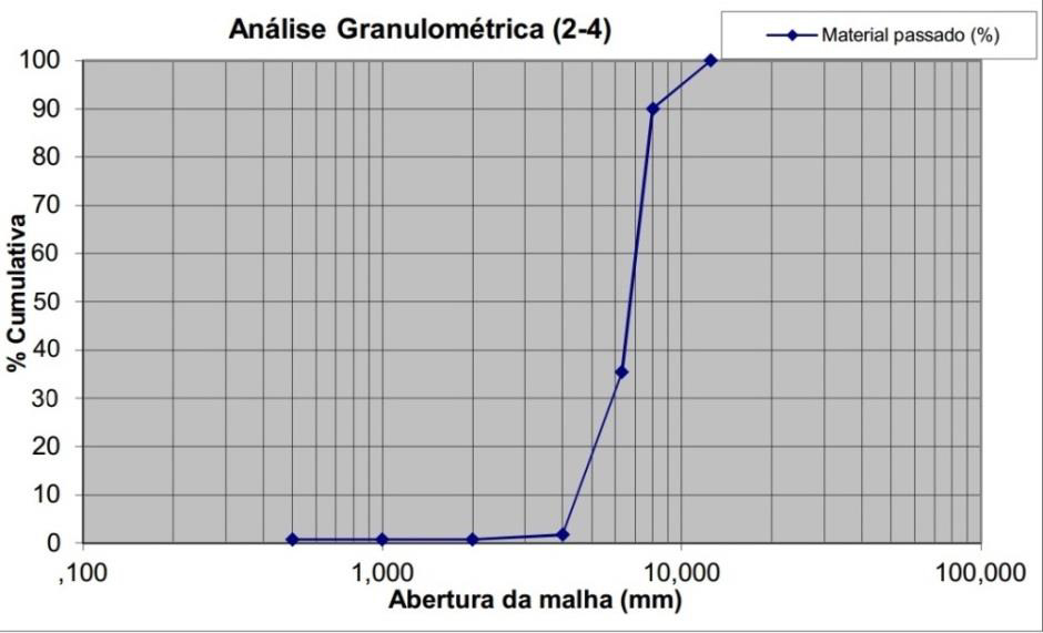 Nos gráficos 3.1, 3.2 e 3.3, pode-se atentar nas curvas granulométricas obtidas na fase de peneiração de amostras das argilas expandidas.