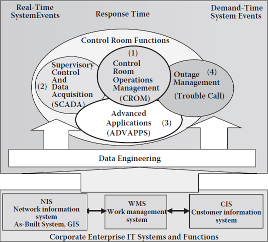 Sistemas de gerenciamento da distribuição Funções básicas As funções dos sistemas