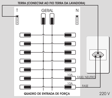 IMPORTANTE Nunca altere ou use o cabo de força de maneira diferente da recomendada para não provocar choque elétrico, incêndio ou danos à sua Lavadora.