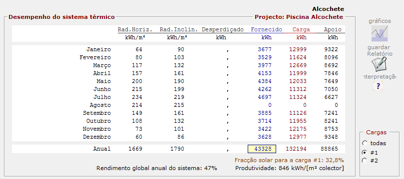 Figura 22 - Editor de consumos de AQS para a zona dos balneários Como é percetível pela figura anterior, o Solterm converte de imediato o consumo de litros de água aquecida para kwh.