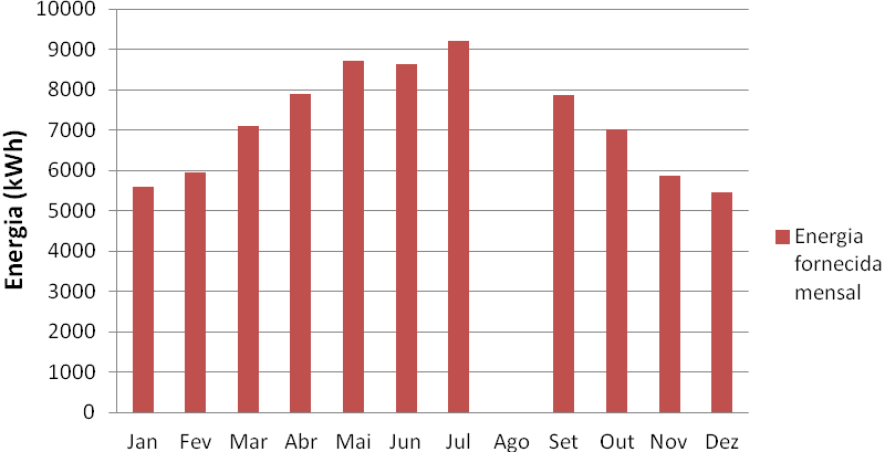 Verificou-se a existência de um consumo elétrico relativamente constante durante os meses da estação fria mas superior aos meses de Verão, o que estará relacionado com as necessidades de aquecimento