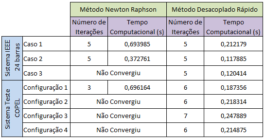 Tabela 9: Iterações e tempos computacionais Podem-se observar na tabela 9 os casos para os quais o sistema não convergiu.