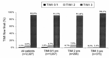 Mortalidade conforme fluxo TIMI pré e pós ICP