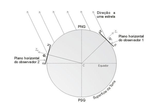 Coordenadas Altazimutais Variação da direção vertical e do plano horizontal com a posição do