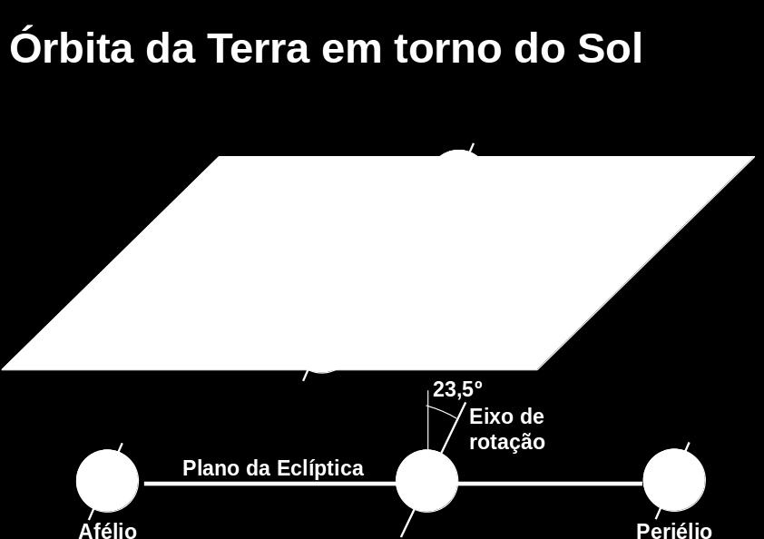 As estações do ano não podem ser explicadas pela