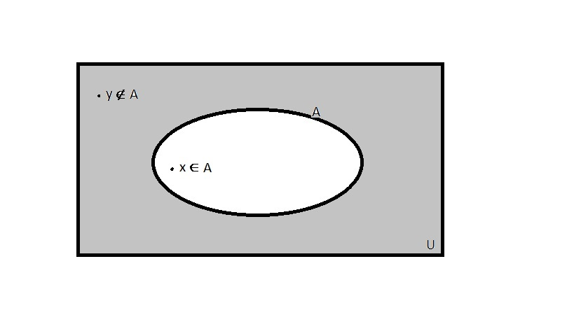 Diagrama de Venn Representa-se um conjunto ou operações com conjuntos através de uma gura geométrica.