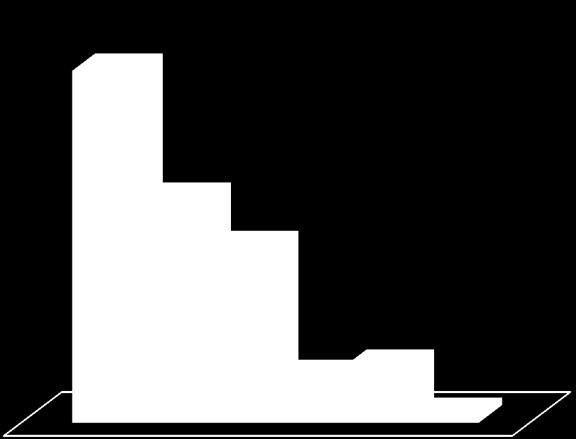 13- Parcelamento 29% 29% 29% 14% 2X 3X 4X mais de 4X Das compras parceladas, 86% serão em três vezes ou mais.