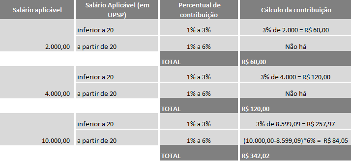 Material explicativo UPSP R$ 429,95 Contribuição Adicional Contribuição mensal, opcional e corresponde a um percentual livremente definido pelo participante determinados em múltiplos de 0,5%.