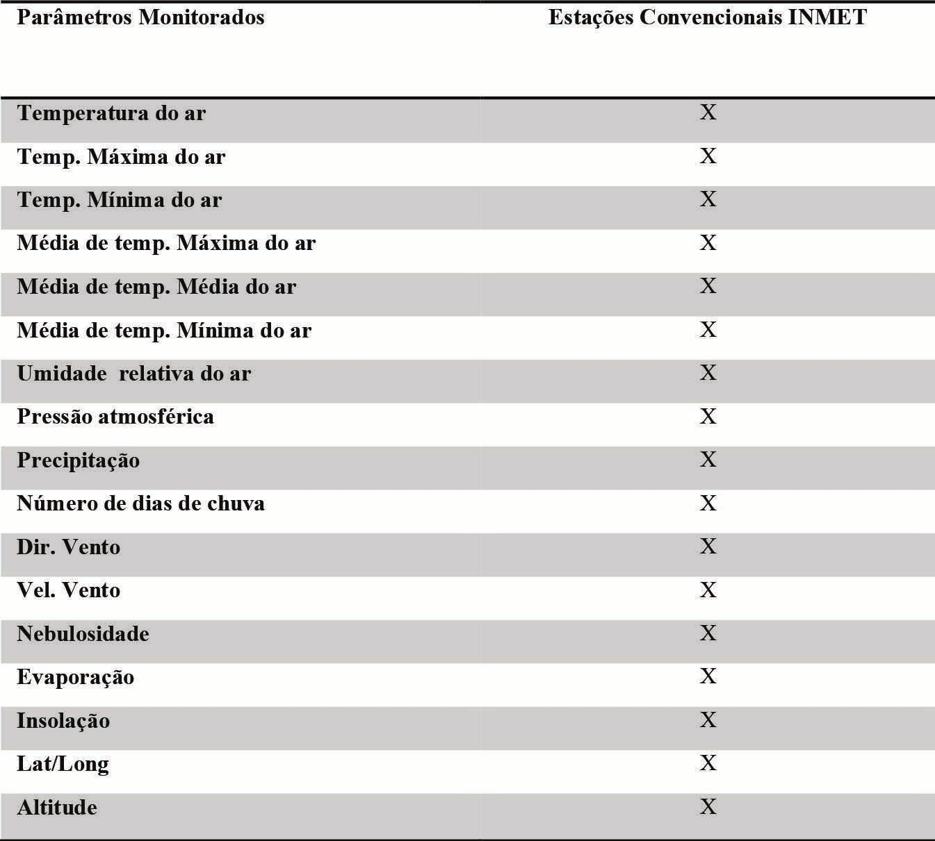 As Tabela 1 a 3 sintetizam os parâmetros climatológicos monitorados por cada tipo de estação climatológica.