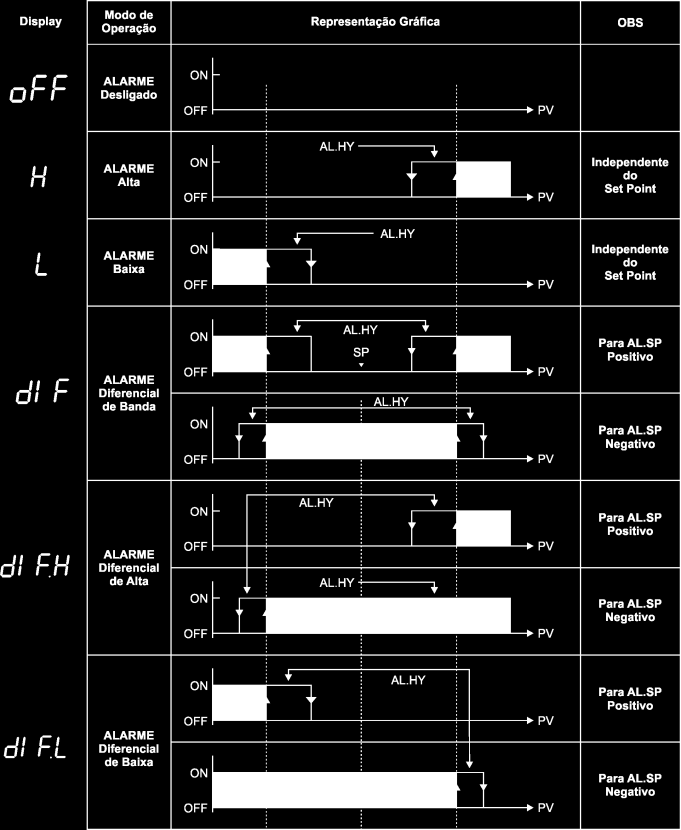 Funções de Alarme O alarme não será ativado. Alarme de alta, o alarme ira ligar quando a temperatura passar pelo set-point do alarme.