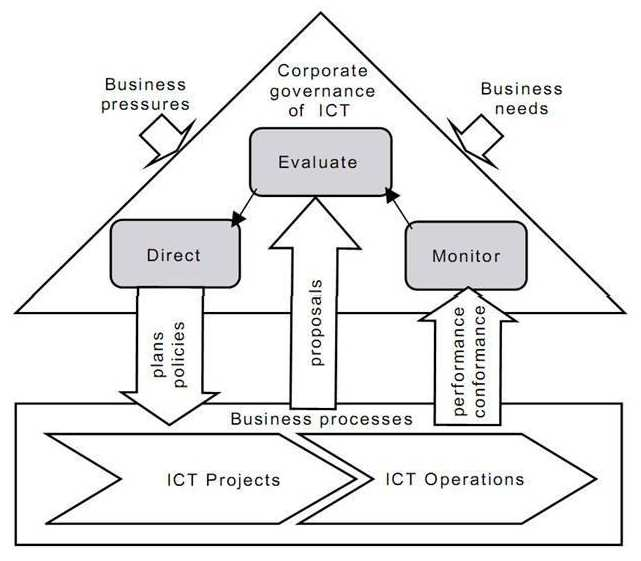 Contexto normativo de referência ISO/IEC 38500 Corporate governance of information technology