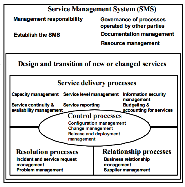 Contexto normativo de referência ISO/IEC 20000 Service management system requirements Módulos: Service