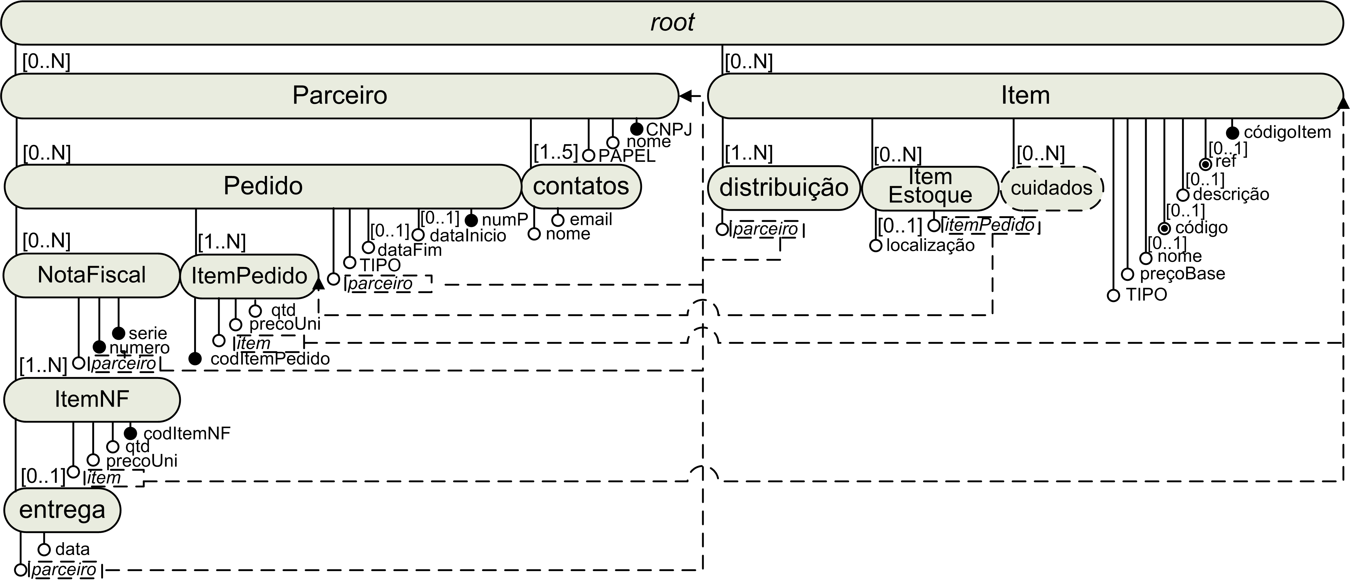 91 Figura 6.3: Esquema Lógico XML obtido pelo processo baseado em análise de carga processados como relacionamentos das entidades (superclasses) que estão diretamente representadas no esquema lógico.