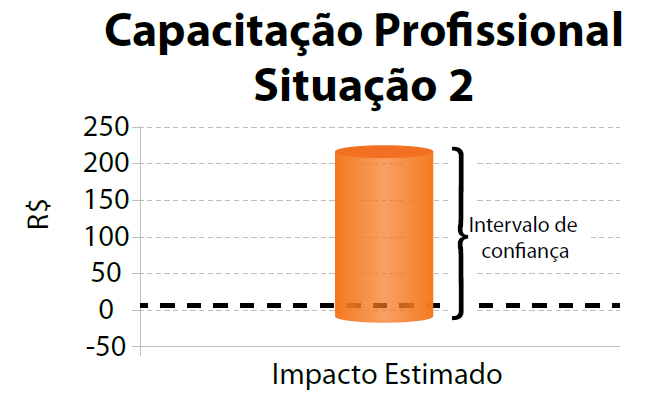 Estimativas Intuição O intervalo de confiança contém o zero!