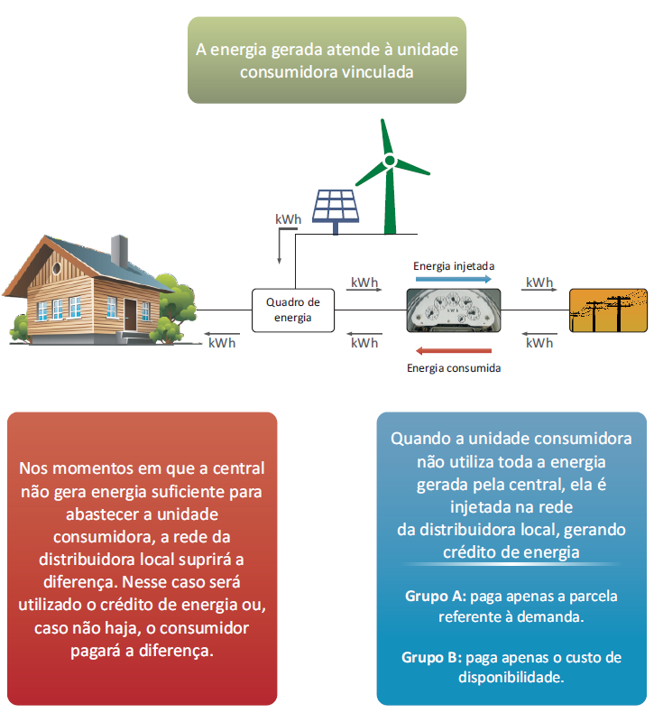 411 Fonte: ANEEL, 2015 Figura 1: Sistema de Compensação de Energia Uma das grandes barreiras relacionadas à Resolução nº 482/2012 foi referente à cobrança do ICMS no âmbito do "Sistema de Compensação