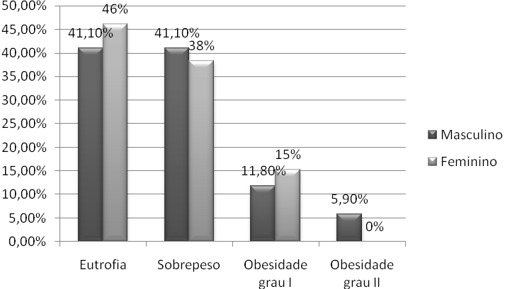 44 Tabela 1 - Tipos de suplementos alimentares consumidos por praticantes de musculação, segundo gênero.