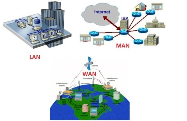 10 Tipos de Redes Existem 3 tipos de redes : LAN (Local Area Network) - é a uma rede de carácter local, e cobre uma área geográfica reduzida, tipicamente um escritório ou uma empresa, e interliga um