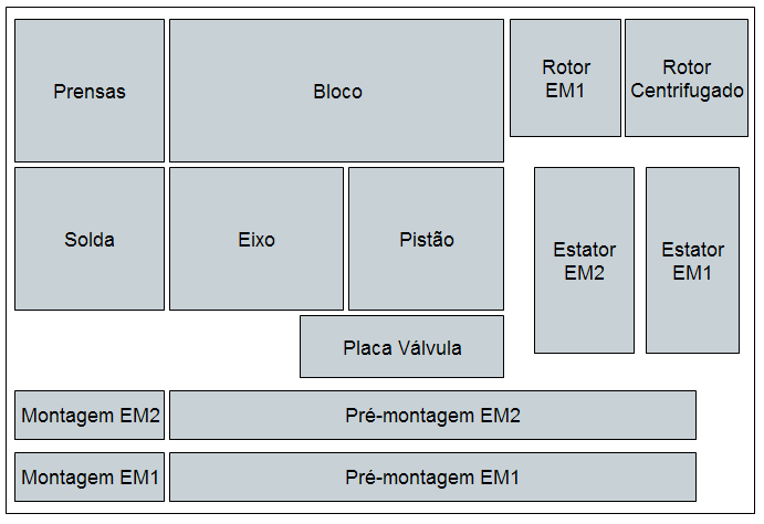 Figura 13 Layou fabril. A fábrica de compressores Minis possui quaro linhas de monagem final, para a monagem das famílias EM, EM2, EM4 e VEM.