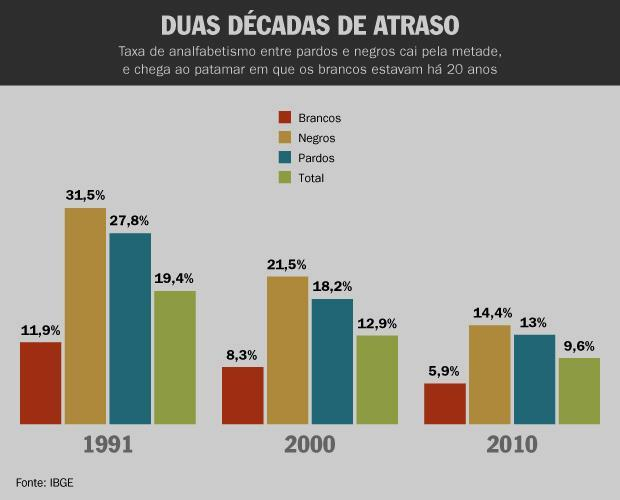 Analfabetismo e Renda Média da