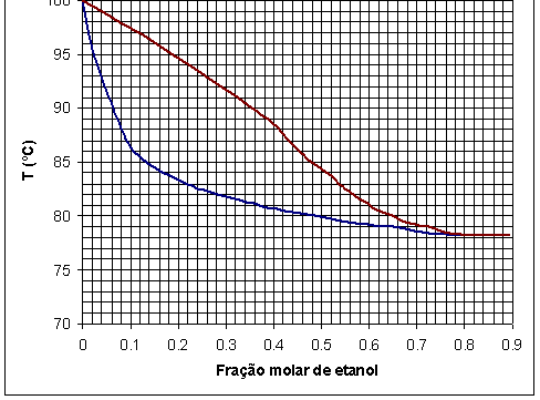 DESTILAÇÃO DIFERENCIAL - EXEMPLO Deseja-se concentrar o etanol de uma mistura contendo, praticamente, etanol e água.