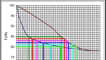 Deteminação de x D : DESTILAÇÃO DIFERENCIAL - EXEMPLO Do diagrama: T x y