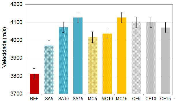 microestrutural, elevando a velocidade de propagação do pulso ultrassônico.