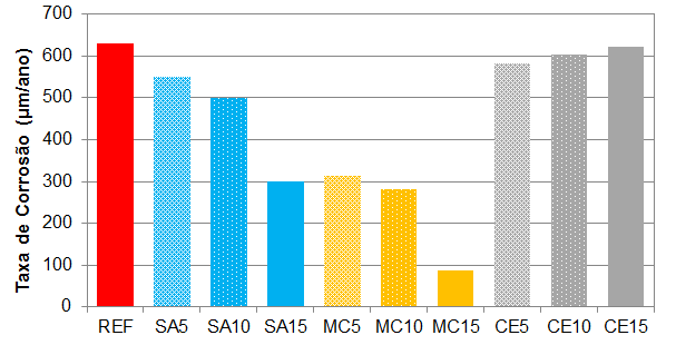 utilizando a Equação 25 (item 3.2.4.2). A Figura 65 mostra os valores calculados para todas as amostras. Figura 65. Taxa de corrosão das barras de aço inseridas nos corpos de prova de concreto, para todas as misturas avaliadas.