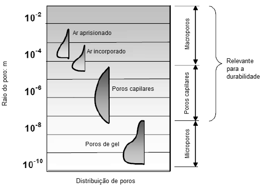 Figura 3. Representação esquemática da estrutura porosa do concreto [22].