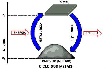 2.3 O processo corrosivo Pode-se definir corrosão como a interação destrutiva entre um metal e o meio no qual está inserido.