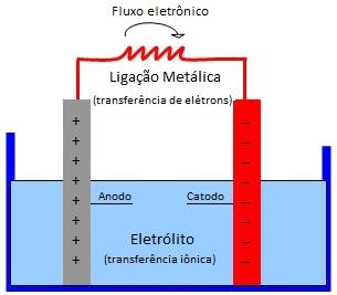 Figura 6. Representação esquemática da célula eletroquímica de corrosão.