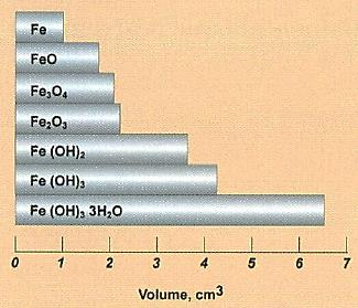 Figura 10. Variação de volume dos compostos resultantes do processo corrosivo do ferro metálico [18]. 2.3.
