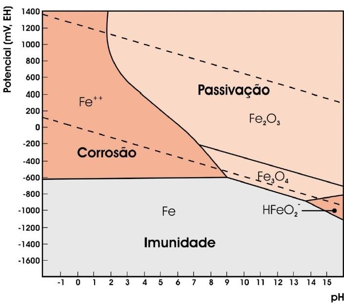 No metal, a transição do estado ativo para o passivo, com a formação da película passivadora de óxidos, reduz significativamente a velocidade de corrosão, que acaba sendo muito lenta.