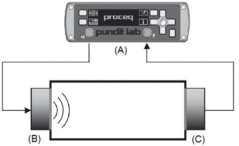 3.2.3.4 Velocidade de propagação de onda ultrassônica A técnica de ultrassom consiste na medição da velocidade com que uma onda sonora, com frequências entre 20 e 300 KHz, se propaga através do corpo