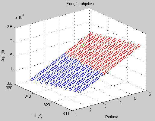 6 gura 9 - Pureza do produo gura 0 unção obevo de cuso Observação: os ponos represenados com a cor verde mosram as