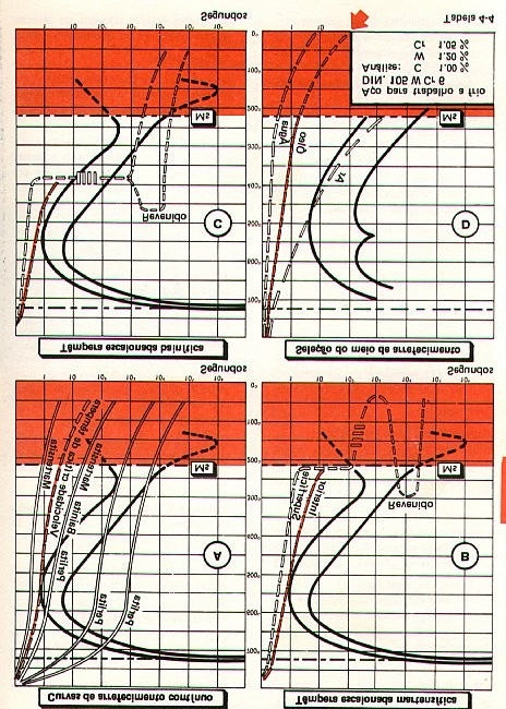 4 DIAGRAMA TTT As curvas de arrefecimento contínuo são utilizadas para controle do tempo e velocidade de arrefecimento de um material em tratamento térmico. VI.