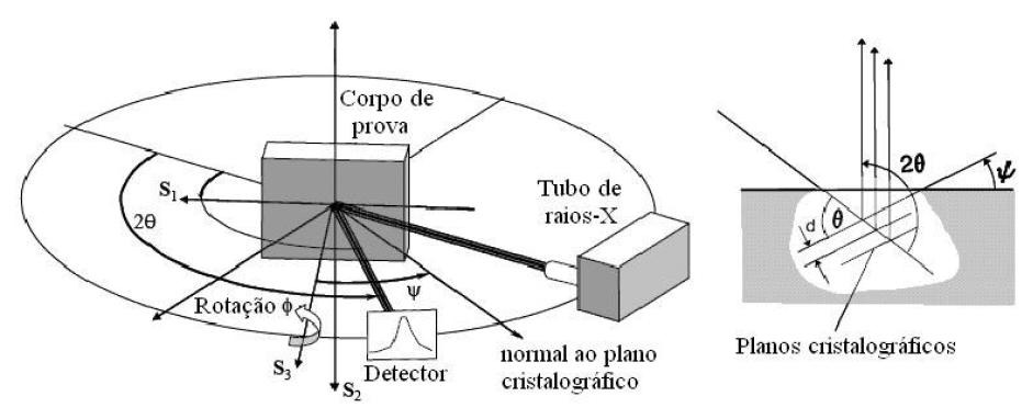 61 Livre de tensão, o espaçamento interplanar (d 0 ) de um material policristalino, para uma determinada família de planos, não varia com a orientação desses planos.