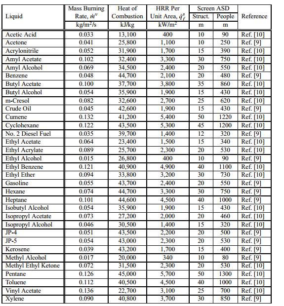 2 Kg / ( m s ) A4 HRR e Mass Burning Rate para área da poça (base do fogo). E não para a área superficial da chama.