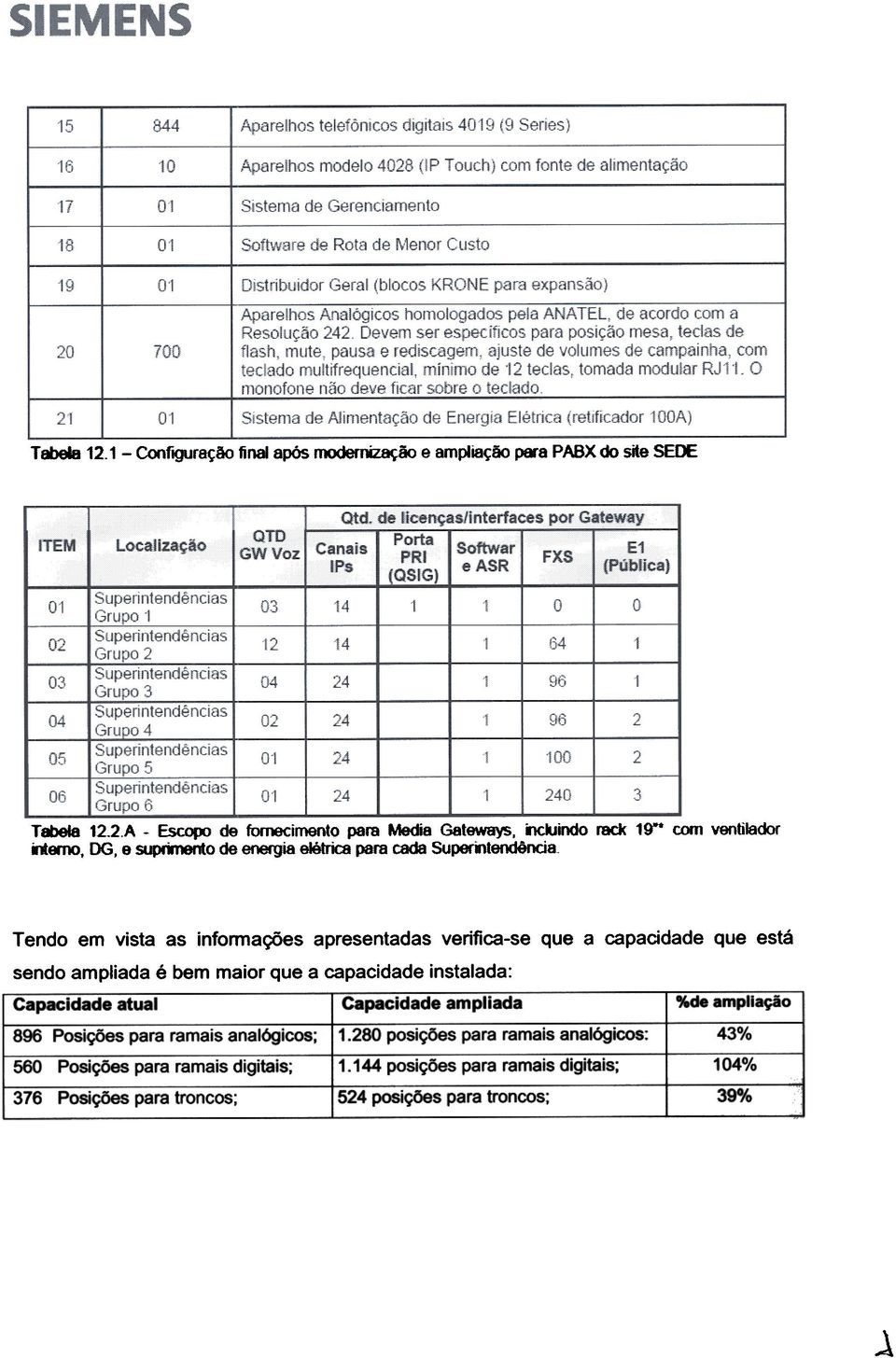 bem major que a capacidade instalada: Capacidade atual 896 PosiCiOes para ramais anal6gicos; 560 Posioes para ramais digitais; 376 PosiOes para troncos;