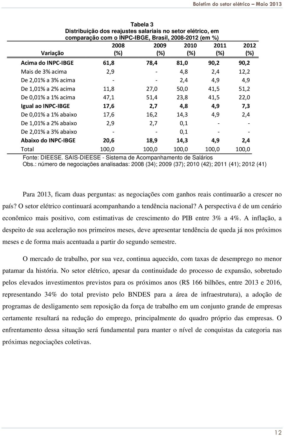 0,01% a 1% abaixo 17,6 16,2 14,3 4,9 2,4 De 1,01% a 2% abaixo 2,9 2,7 0,1 De 2,01% a 3% abaixo 0,1 Abaixo do INPC IBGE 20,6 18,9 14,3 4,9 2,4 Total 100,0 100,0 100,0 100,0 100,0 Fonte: DIEESE.