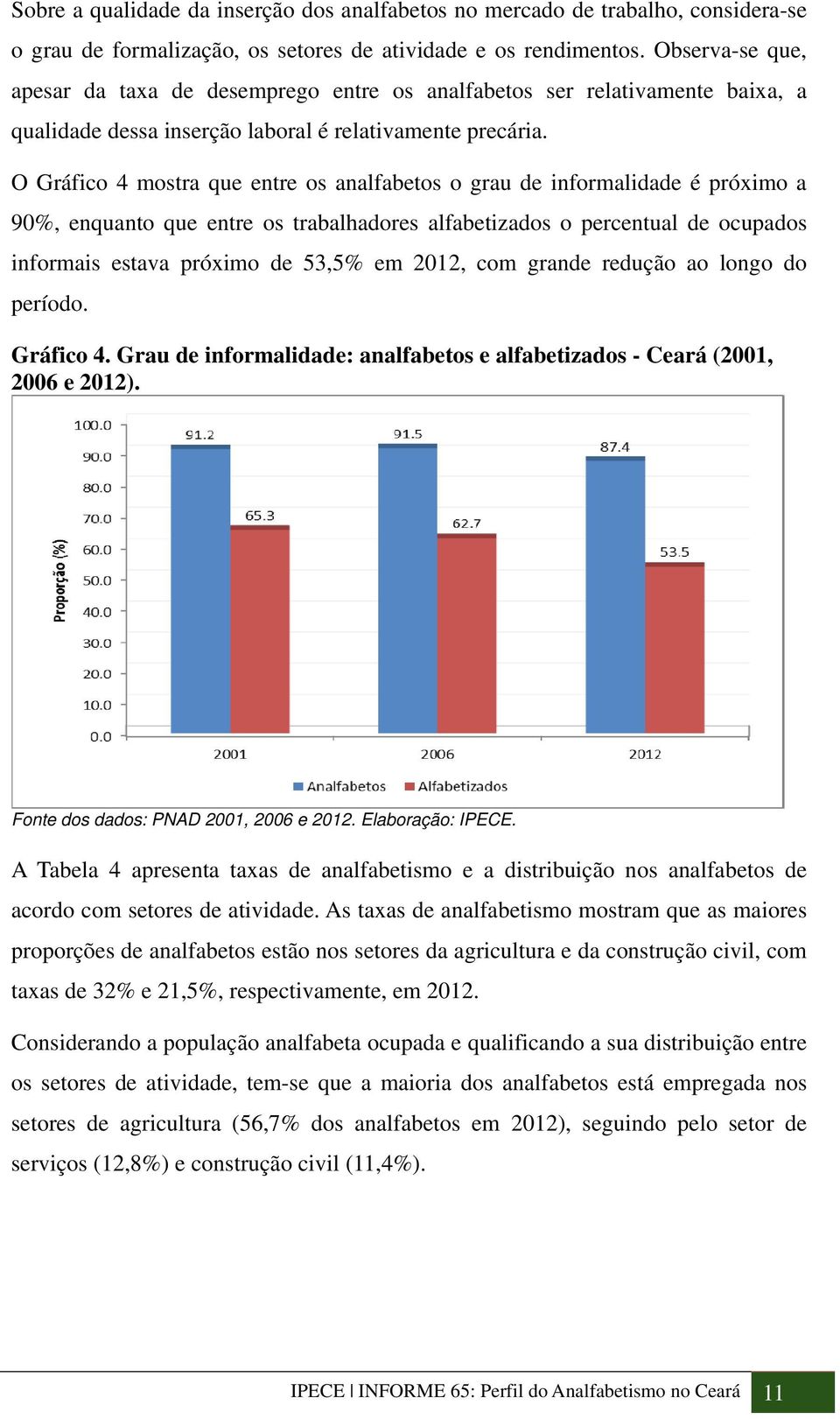 O Gráfico 4 mostra que entre os analfabetos o grau de informalidade é próximo a 90%, enquanto que entre os trabalhadores alfabetizados o percentual de ocupados informais estava próximo de 53,5% em