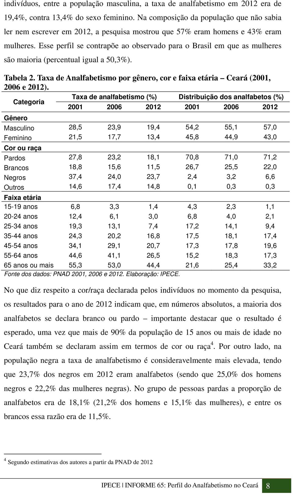 Esse perfil se contrapõe ao observado para o Brasil em que as mulheres são maioria (percentual igual a 50,3%). Tabela 2. Taxa de Analfabetismo por gênero, cor e faixa etária Ceará (2001, 2006 e 2012).