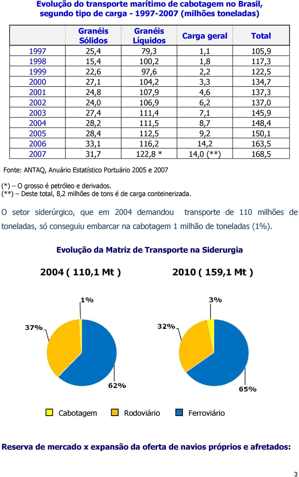 2006 33,1 116,2 14,2 163,5 2007 31,7 122,8 * 14,0 (**) 168,5 Fonte: ANTAQ, Anuário Estatístico Portuário 2005 e 2007 (*) O grosso é petróleo e derivados.