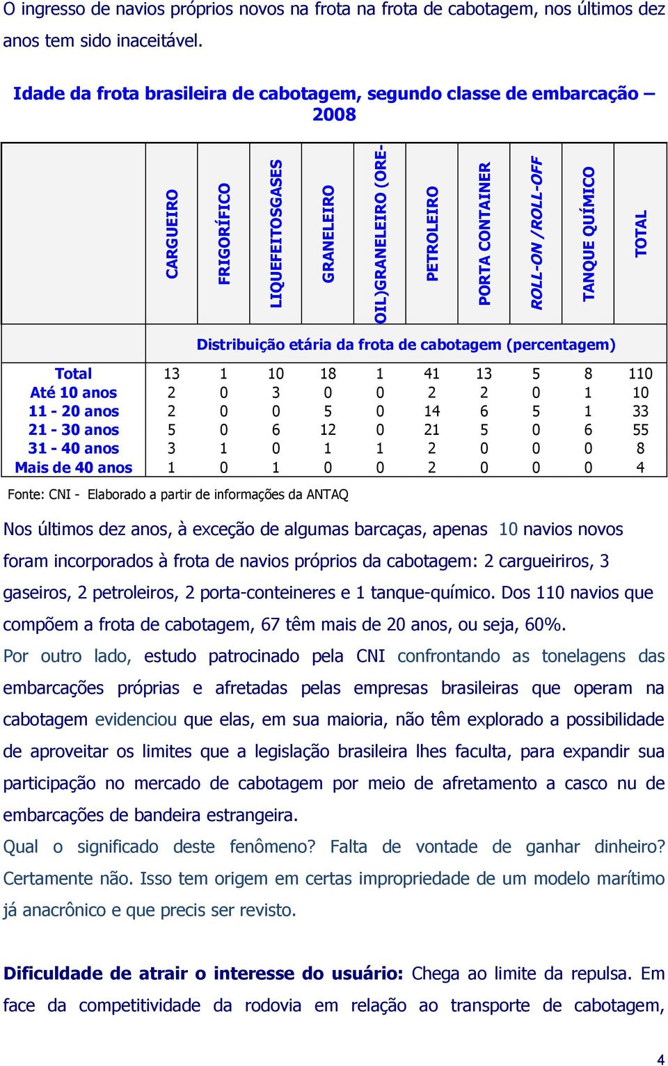 QUÍMICO TOTAL Distribuição etária da frota de cabotagem (percentagem) Total 13 1 10 18 1 41 13 5 8 110 Até 10 anos 2 0 3 0 0 2 2 0 1 10 11-20 anos 2 0 0 5 0 14 6 5 1 33 21-30 anos 5 0 6 12 0 21 5 0 6