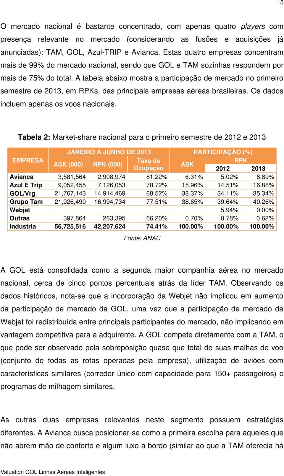 A tabela abaixo mostra a participação de mercado no primeiro semestre de 2013, em RPKs, das principais empresas aéreas brasileiras. Os dados incluem apenas os voos nacionais.