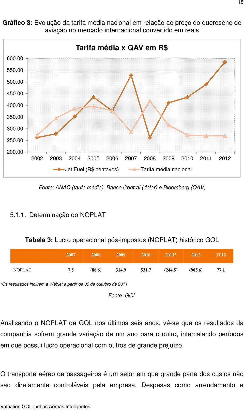 00 2002 2003 2004 2005 2006 2007 2008 2009 2010 2011 2012 Jet Fuel (R$ centavos) Tarifa média nacional Fonte: ANAC (tarifa média), Banco Central (dólar) e Bloomberg (QAV) 5.1.1. Determinação do NOPLAT Tabela 3: Lucro operacional pós-impostos (NOPLAT) histórico GOL 2007 2008 2009 2010 2011* 2012 1T13 NOPLAT 7.